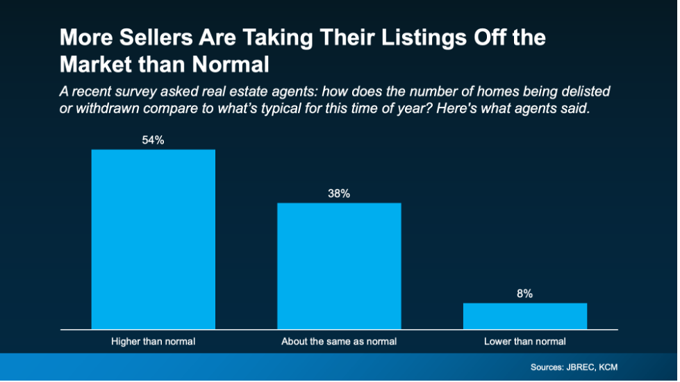 The CL Team more sellers are taking their listings off the market than normal chart