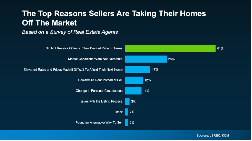 The CL Team the top reasons sellers are taking their homes off the market chart