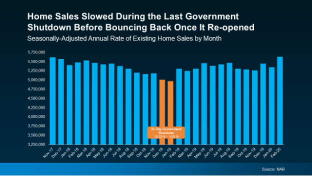 The CL Team home sales slowed during the last government shutdown before bouncing back once it reopened chart