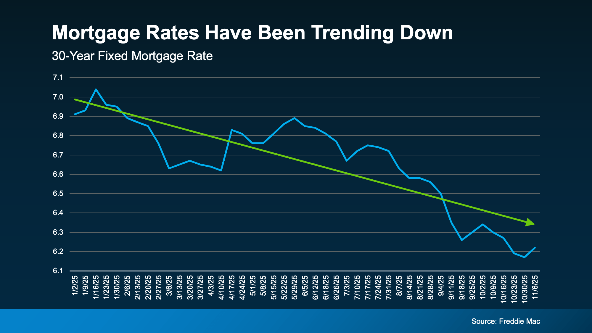 The CL Team mortgage chart mortgage rates have been trending down
