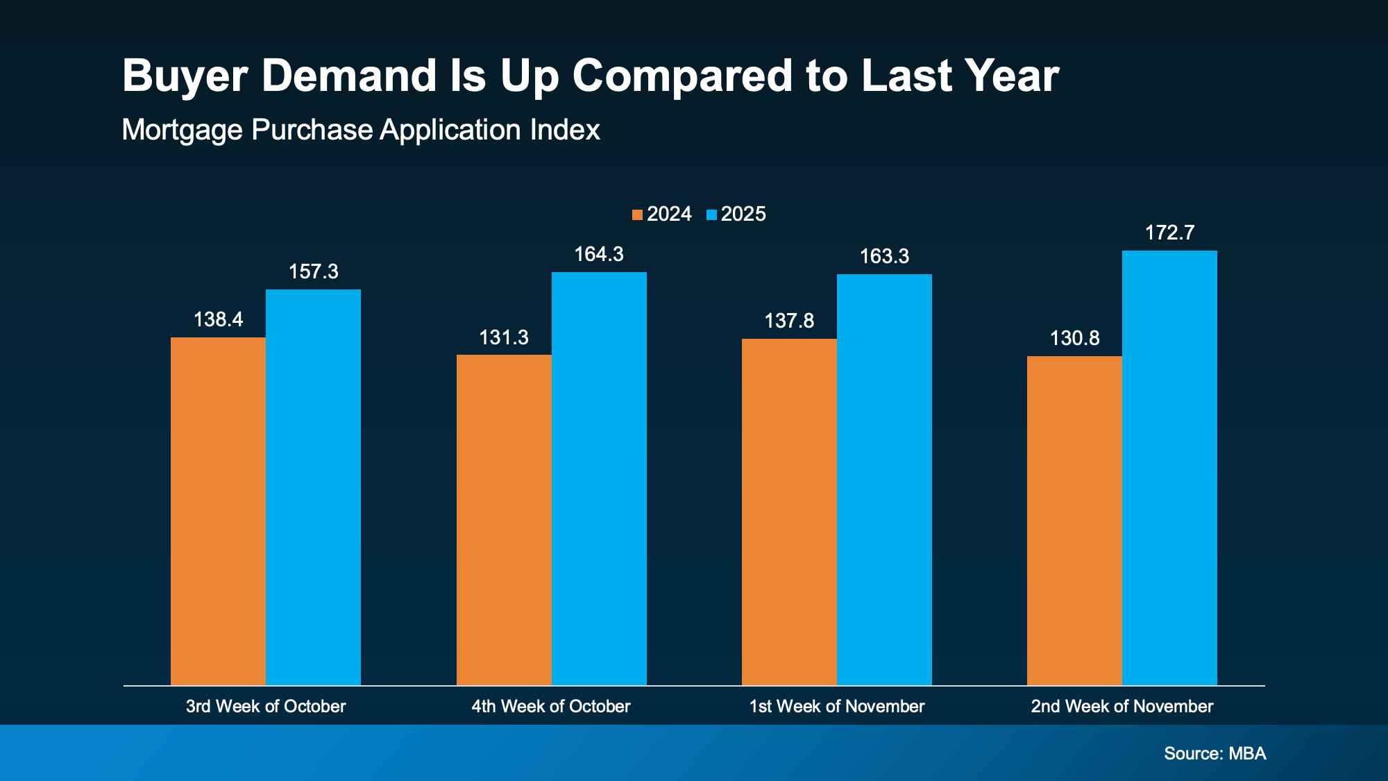 The CL Team mortgage chart buyer demand is up compared to last year