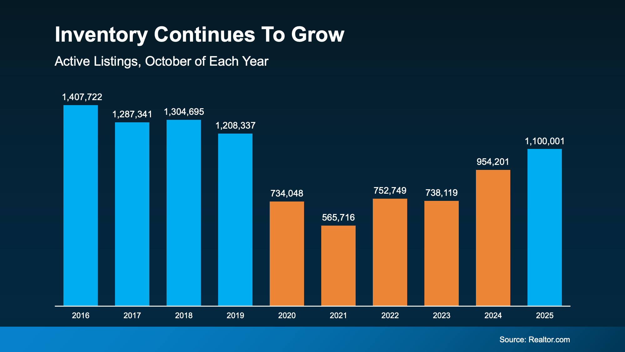 The CL Team mortgage chart inventory continues to grow