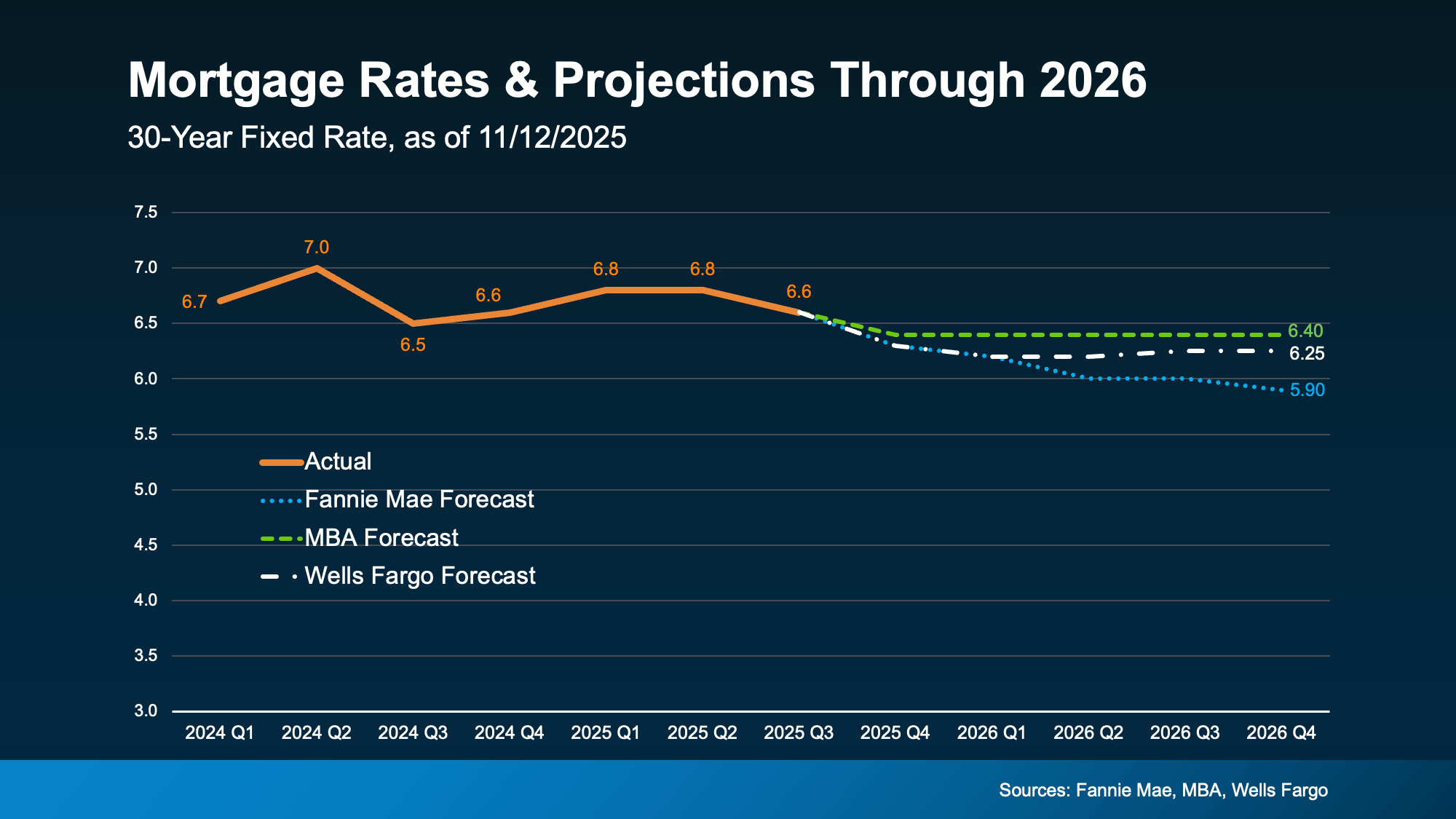 The CL Team mortgage chart rates and projections through 2026