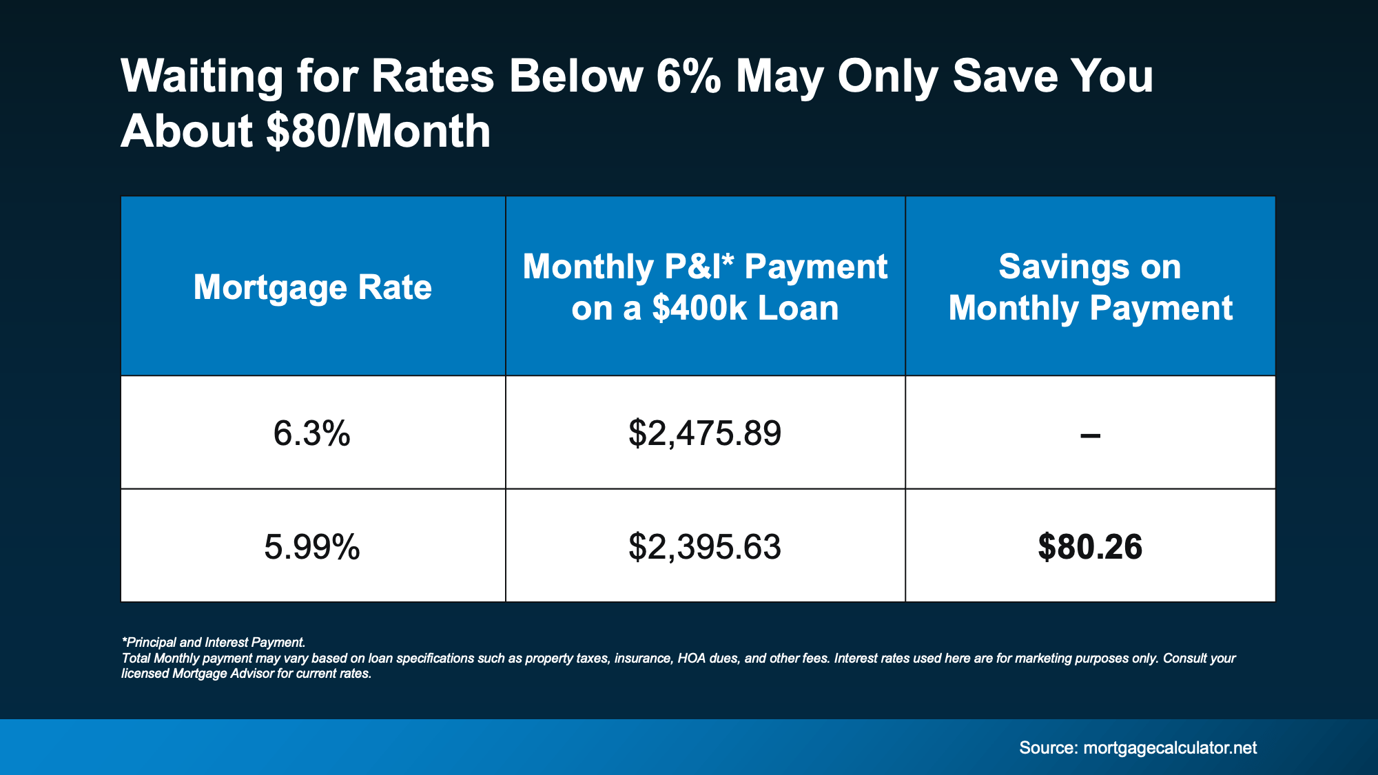 The CL Team mortgage chart waiting for rates below 6% may only save you $80 a month