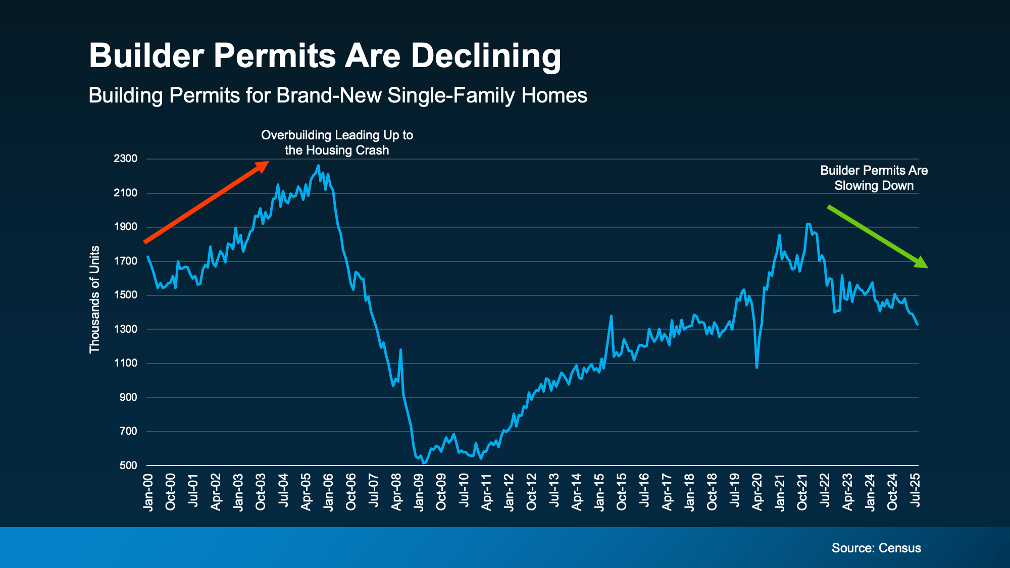 The CL Team mortgage chart builder permits are declining