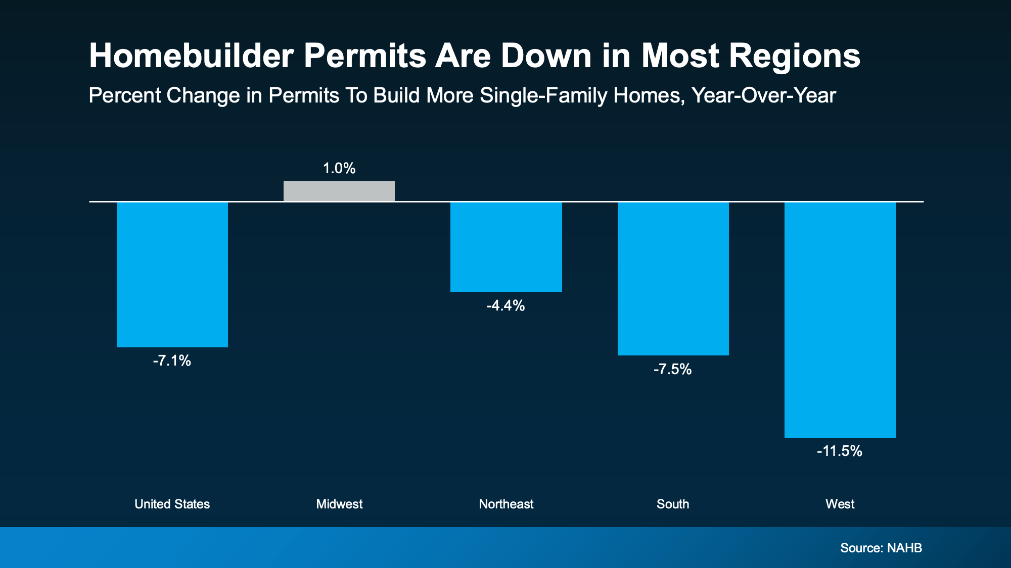 The CL Team mortgage chart homebuilder permits are down in most regions