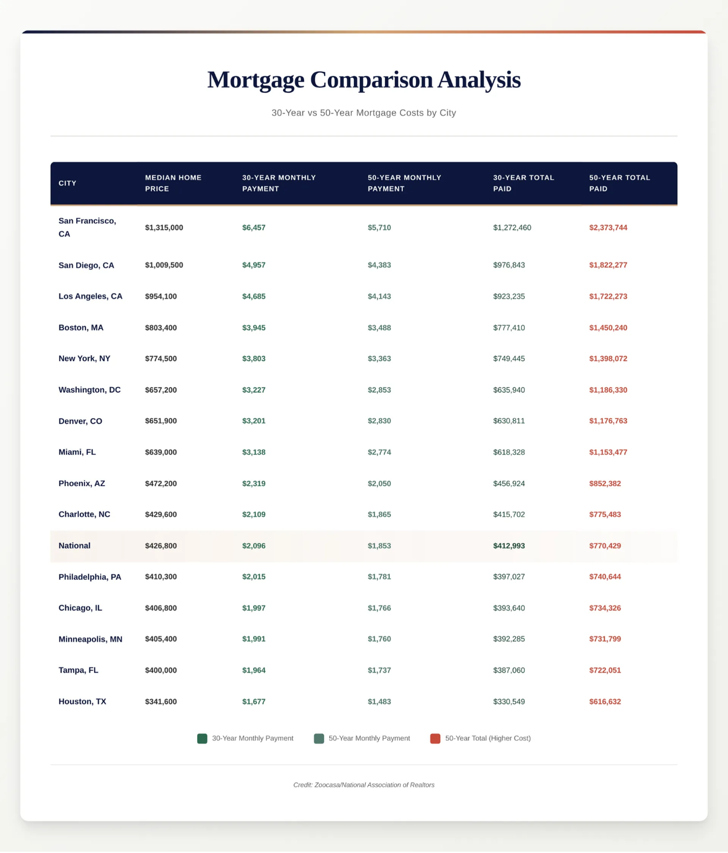 The CL Team mortgage comparison analysis chart
