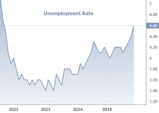 The CL Team mortgage chart unemployment rate