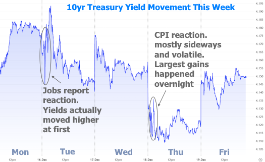 The CL Team mortgage chart 10yr treasury yield movement this week