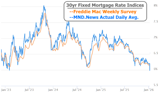 The CL Team 30yr Fixed Mortgage Rate Indices chart