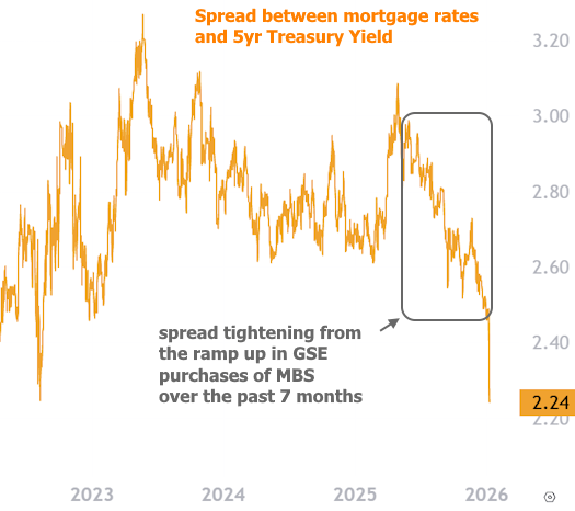The CL Team spread between mortgage rates and 5yr treasury yield chart