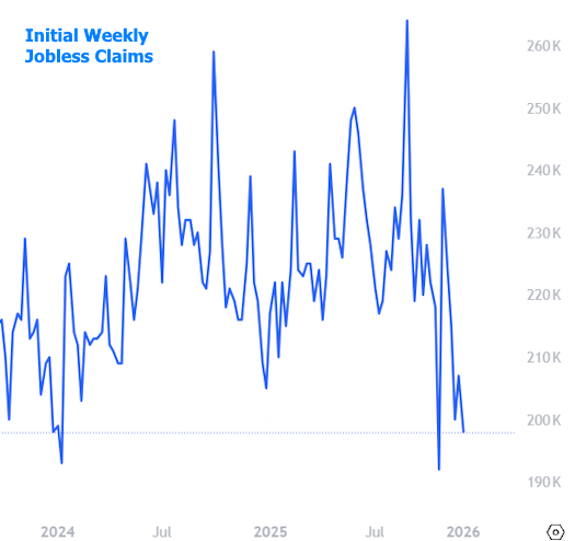The CL Team mortgage chart initial weekly jobless claims