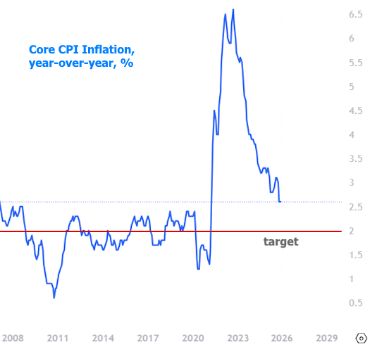 The CL Team mortgage chart core cpi inflation