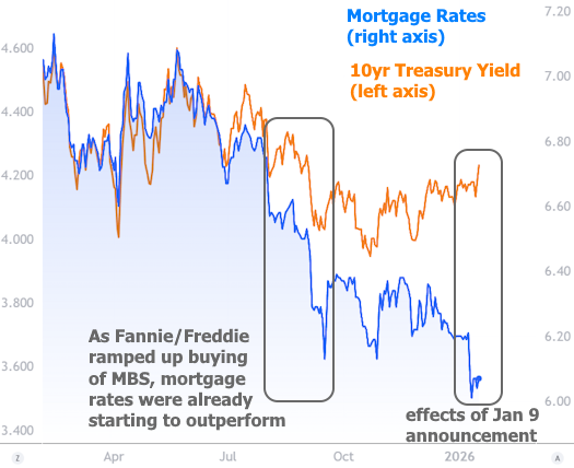 The CL Team mortgage chart rates 10yr treasury yield
