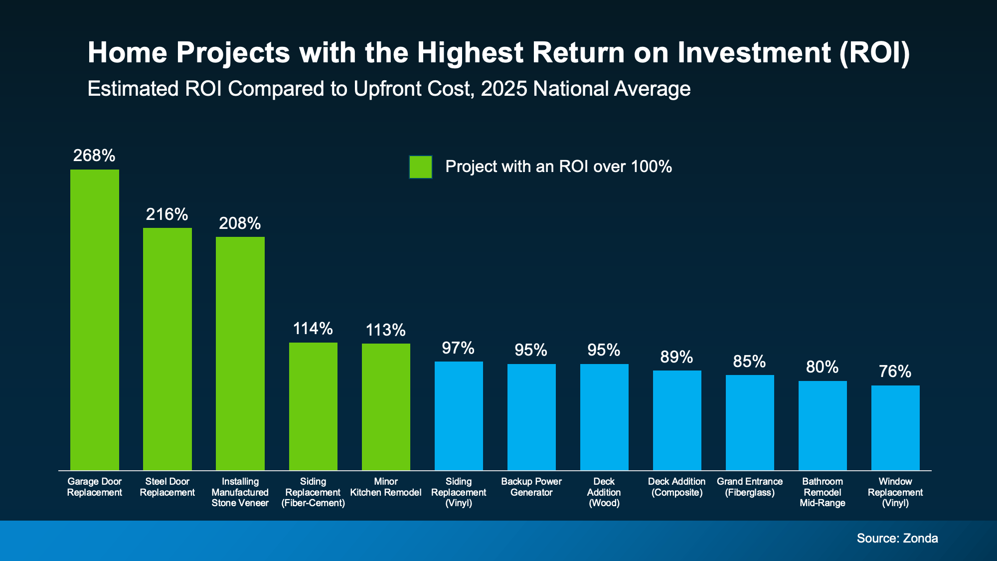 The CL Team home projects with highest ROI chart