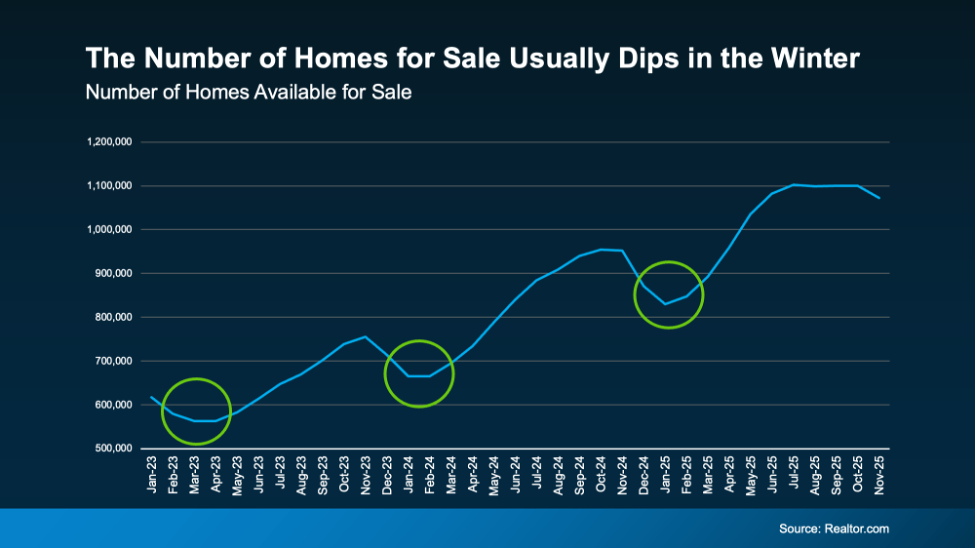 The CL Team the number of homes for sale usually dips in the winter chart