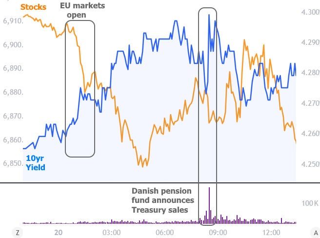 The CL Team mortgage chart stocks eu markets open danish pension fund announces treasury sales