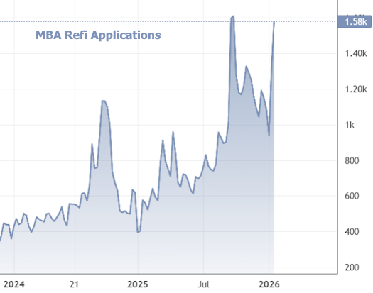 The CL Team mortgage chart MBA refi applications