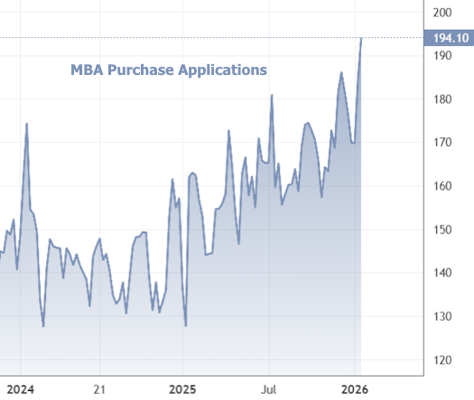 The CL Team mortgage chart MBA purchase applications