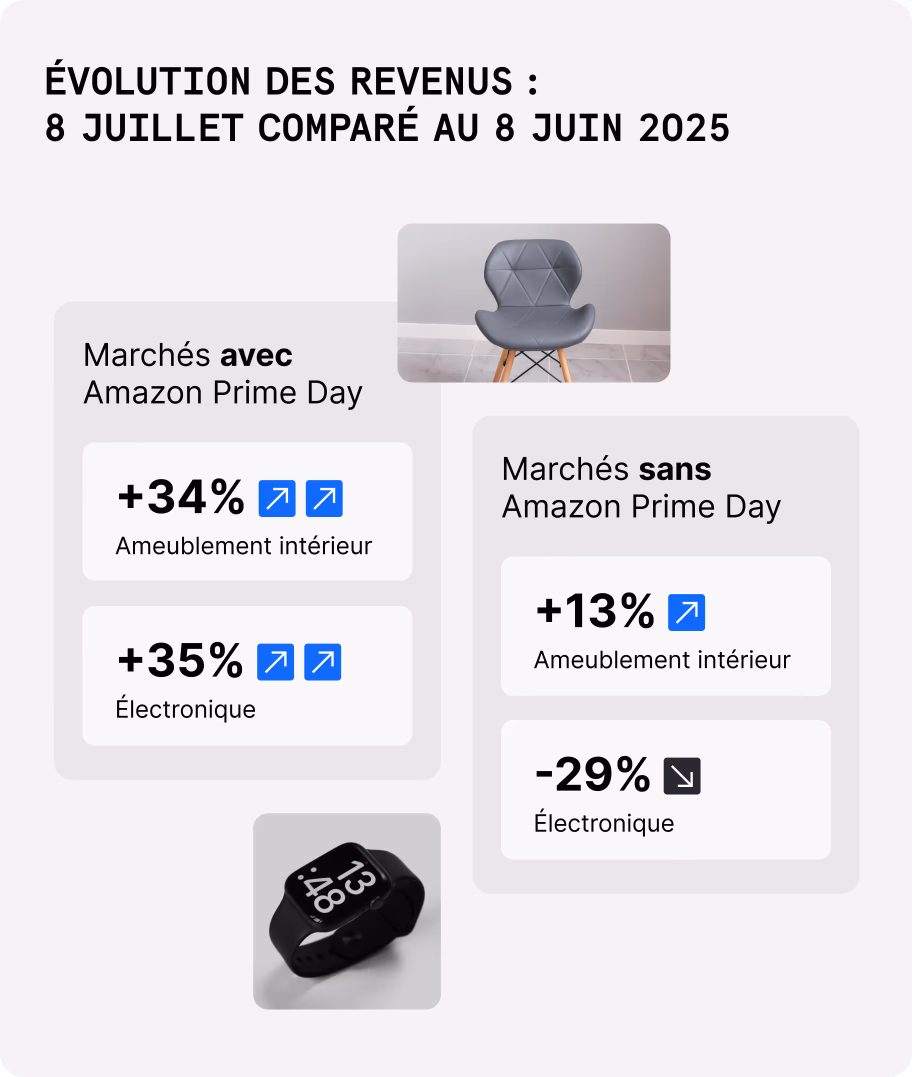ÉVOLUTION DES REVENUS : 8 JUILLET COMPARÉ AU 8 JUIN 2025