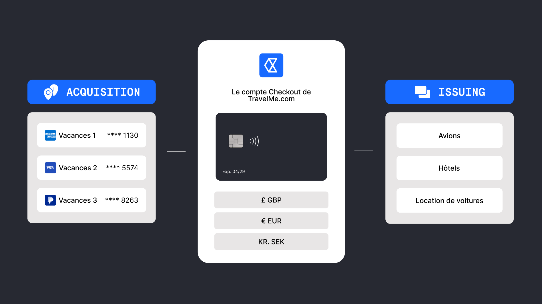 L’alliance de l’Issuing et de l’Acquisition : la synergie d'une plateforme unique