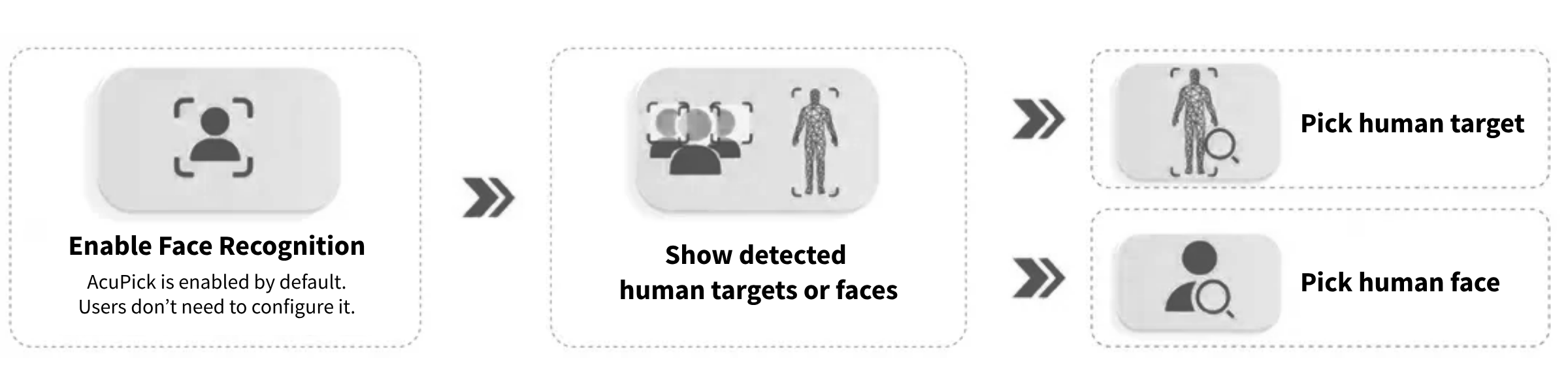Face Recognition in AcuPick