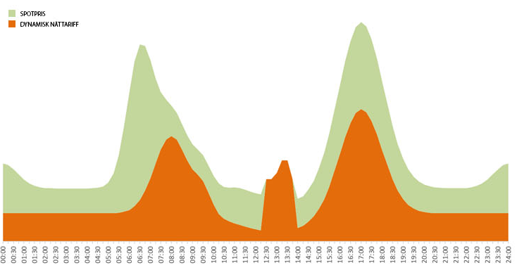 Graf som visar effekttariff ihop med spotpriser över ett dygn