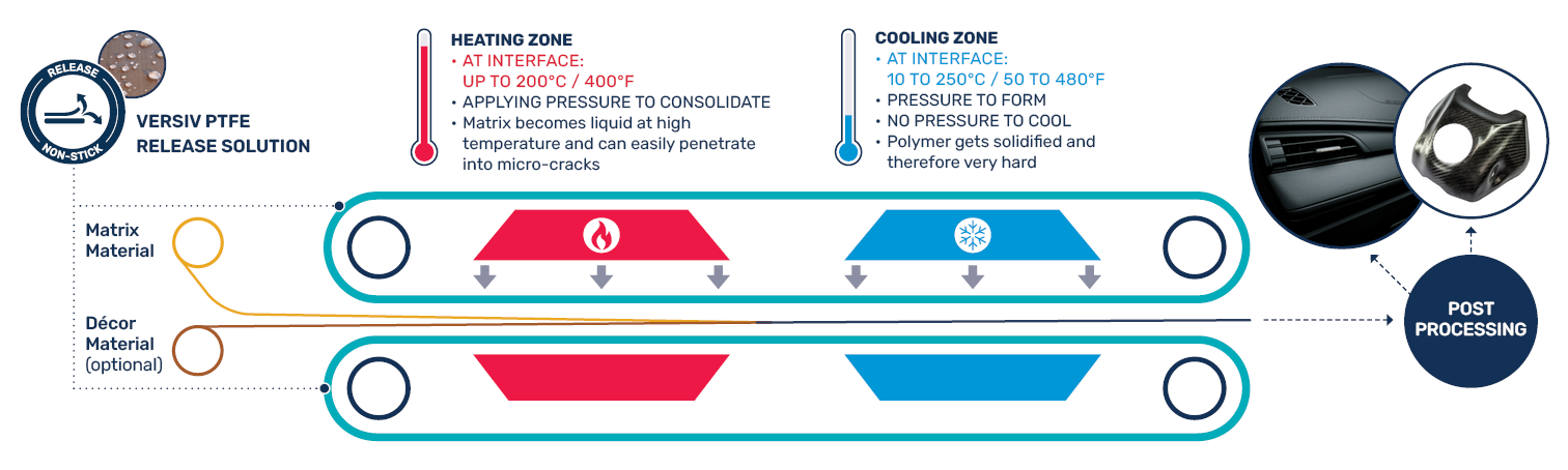 Versiv PTFE coated belts and sheets work as release solutions for compression moulding in automotive composites manufacturing.