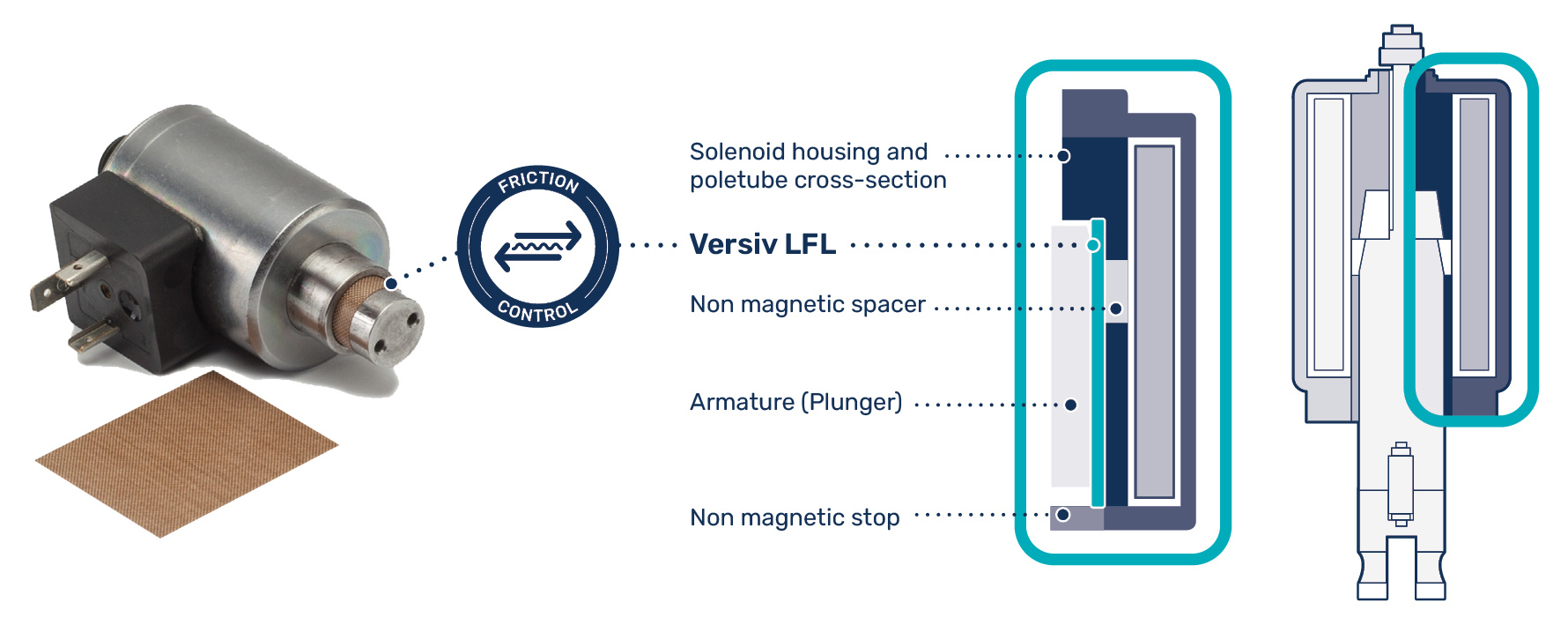 Versiv Low Friction Liner location inside electromagnetic solenoids.