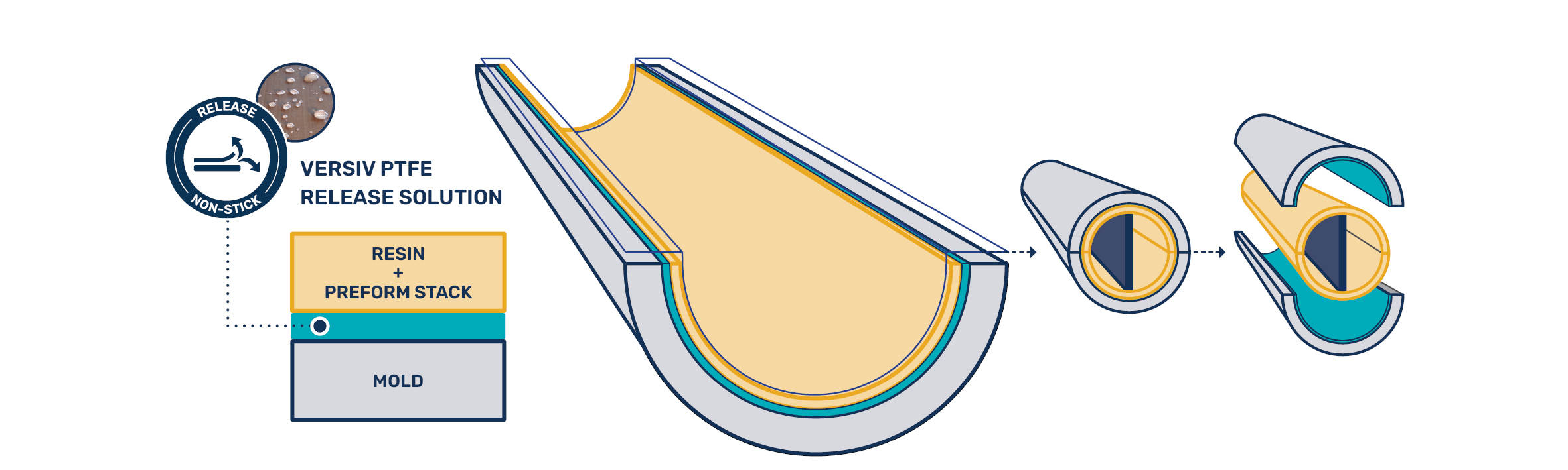 Versiv materials cover the mould.