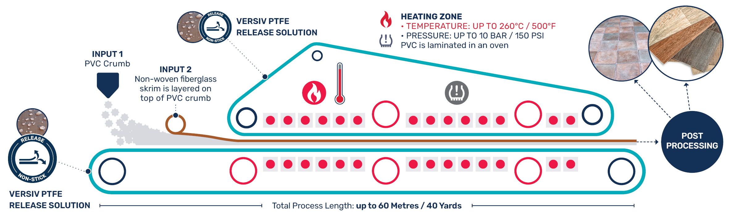 Versiv PTFE coated belts and sheets work as release solutions for double belt press lamination in luxury vinyl tile manufacturing 