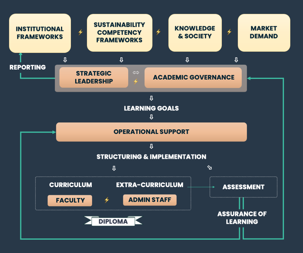 Task Matrix representing the sustainability model, highlighting human welfare, levers of opportunity, interconnections, and earth systems.