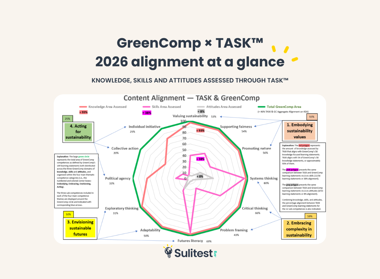 2026 alignment between GreenComp and TASK™ showing the share of learning statements related to knowledge, skills, and attitudes assessed by TASK™.
