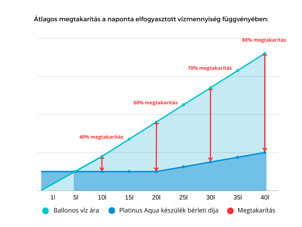 Ábra ami illusztrálja a Platinus Aqua üzemeltetésével járó akár 80 százalékos megtakarítást a ballonos vízadagolókhoz képest