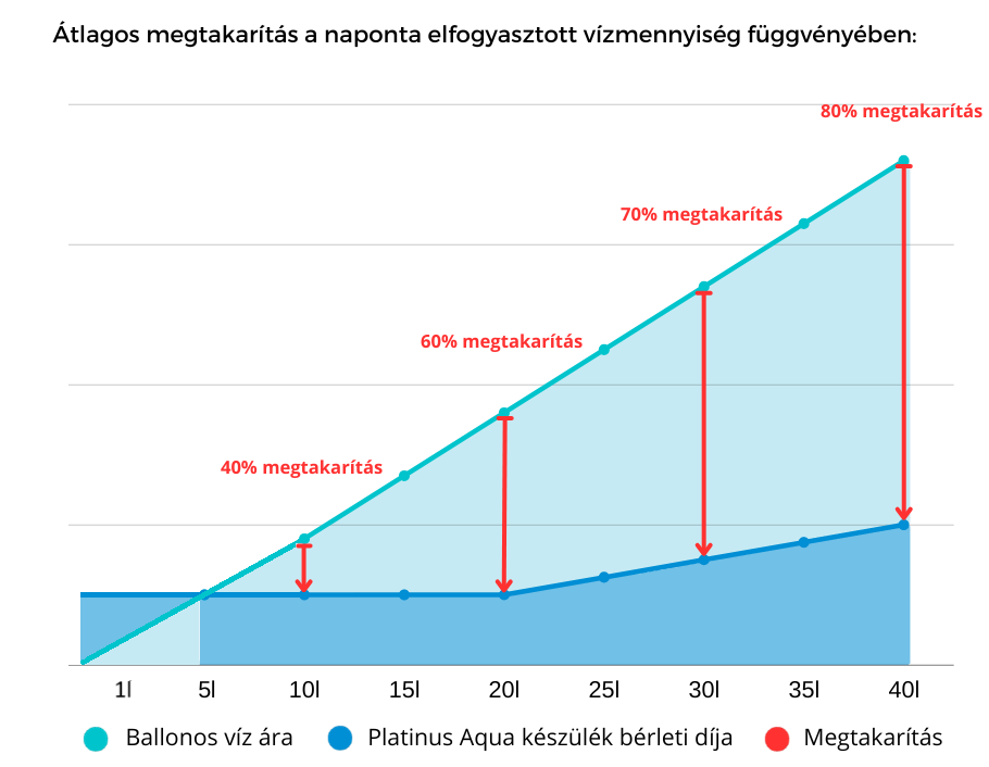 Ábra ami illusztrálja a Platinus Aqua üzemeltetésével járó akár 80 százalékos megtakarítást a ballonos vízadagolókhoz képest