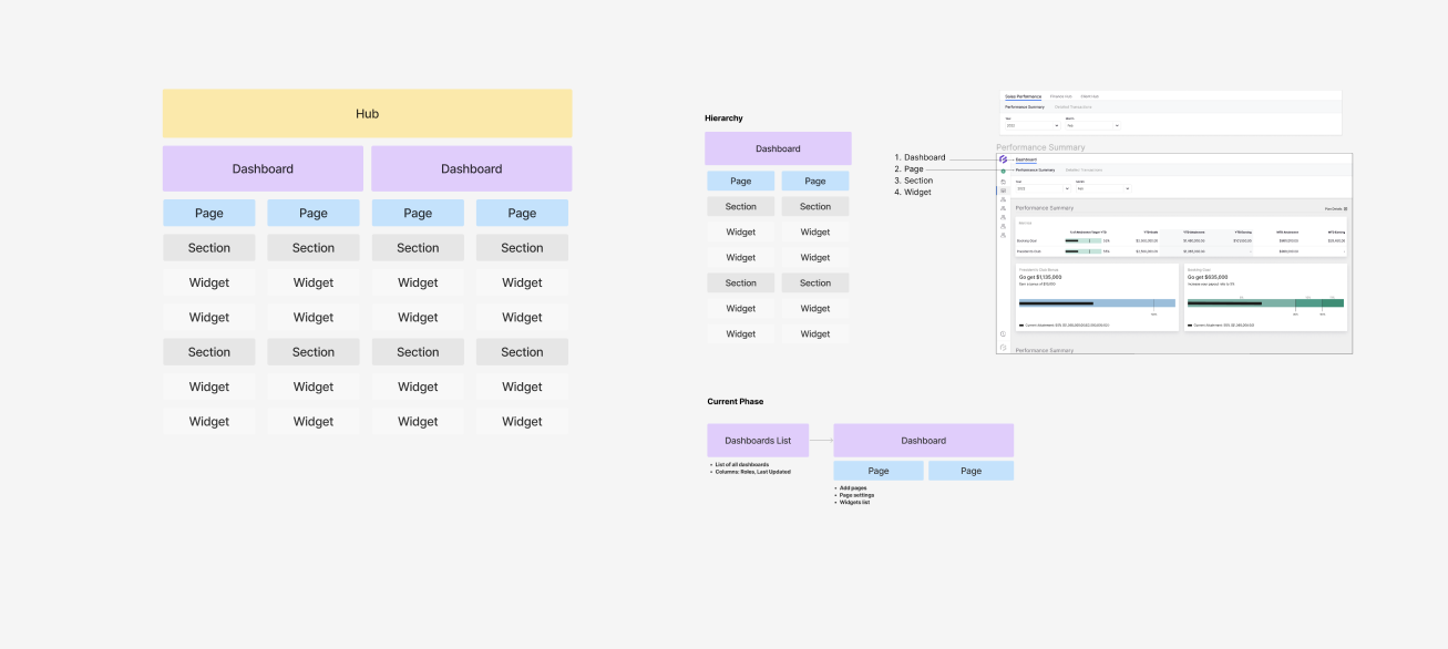 Requirements of each phase