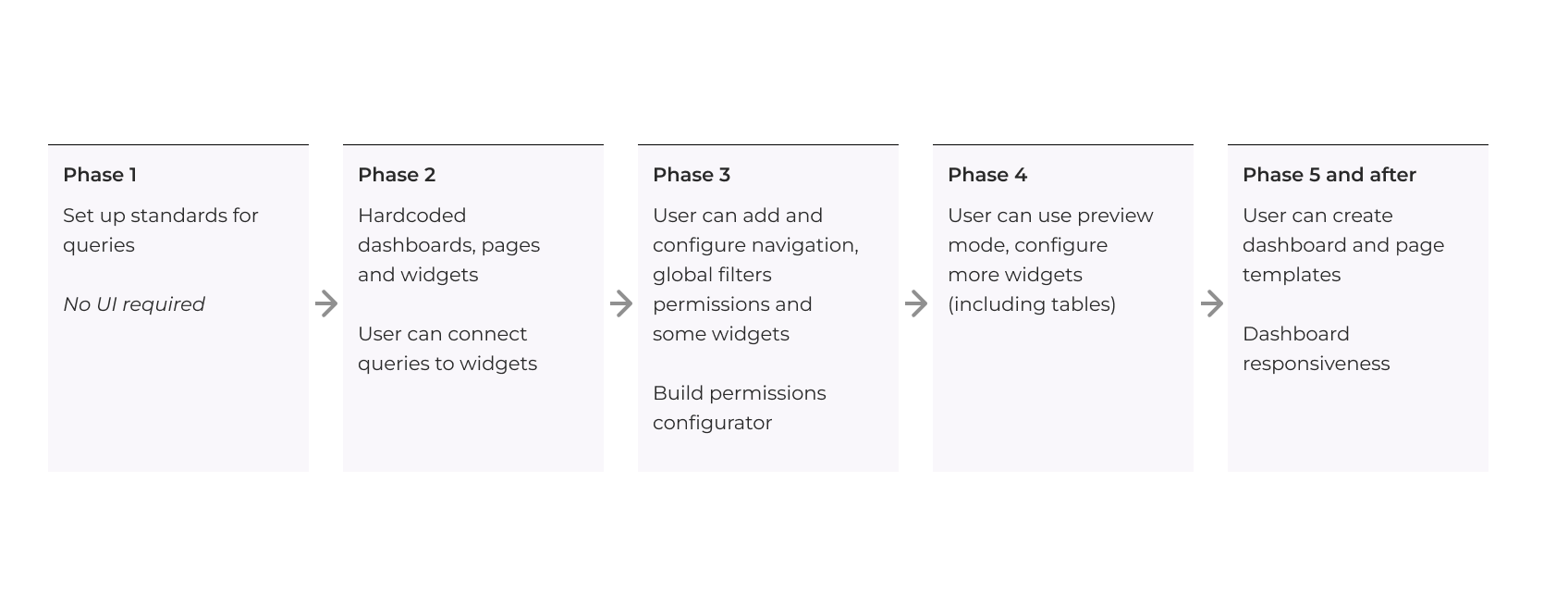 Requirements of each phase