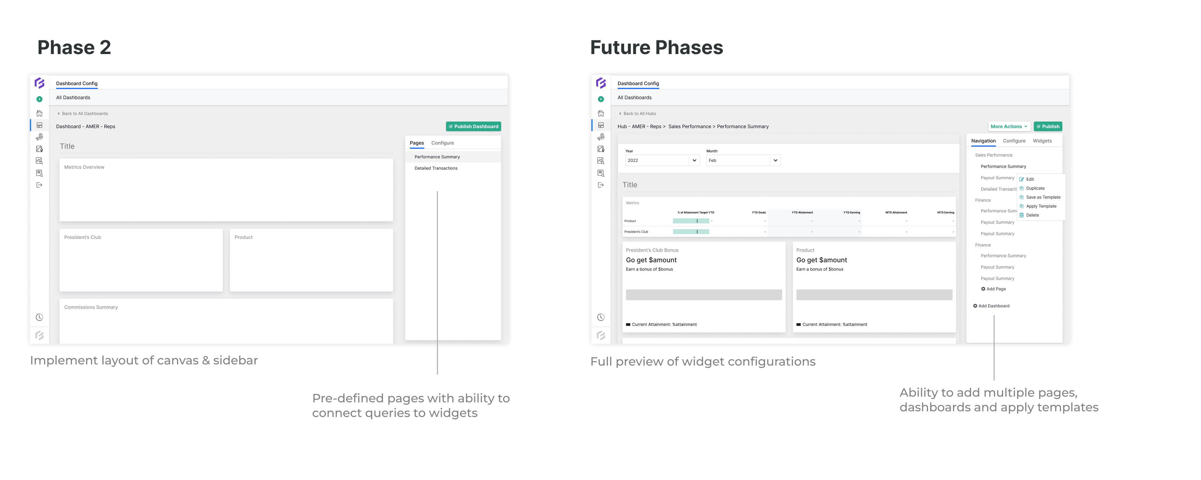 Requirements of each phase