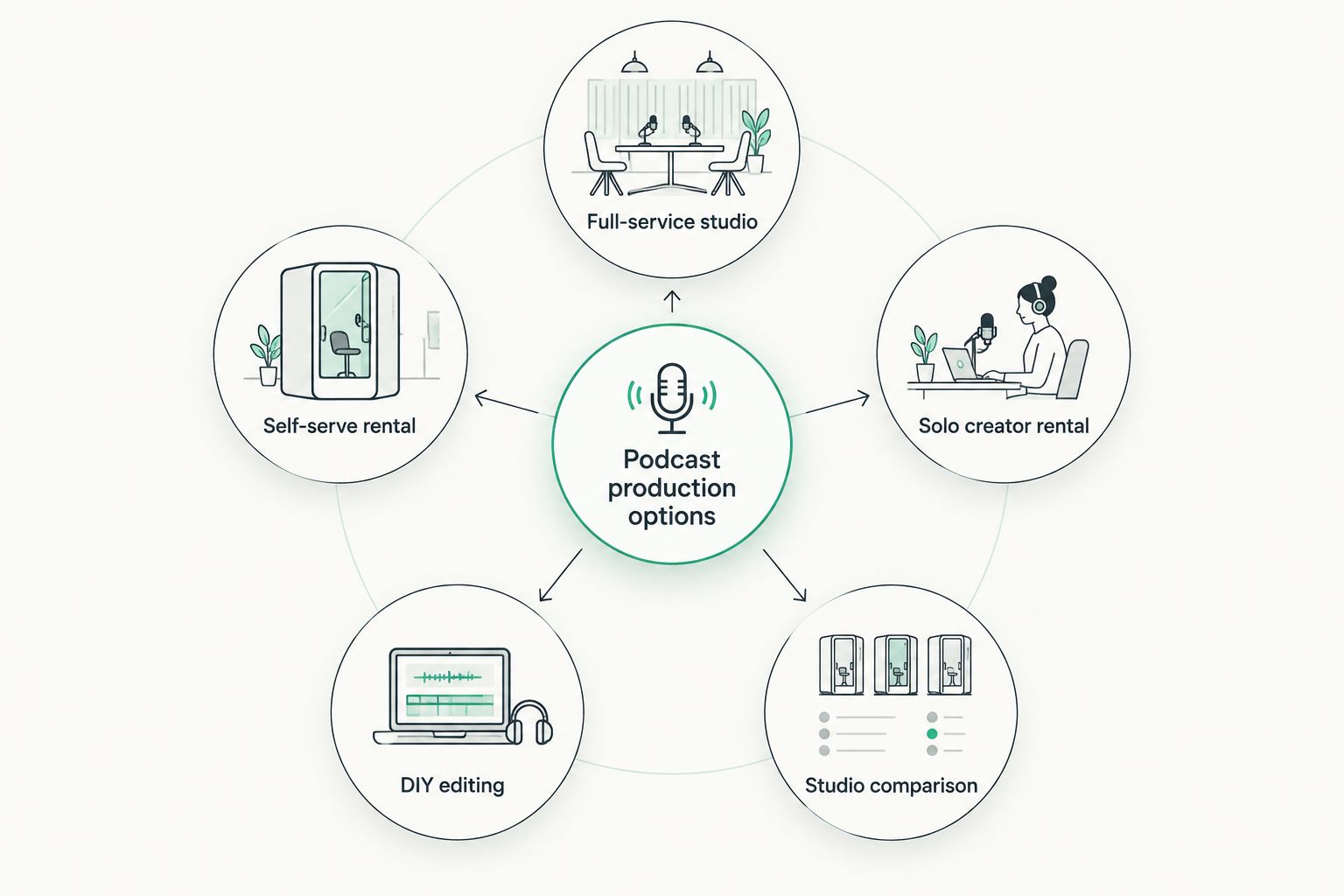 Diagram showing five podcast production paths branching from a central hub