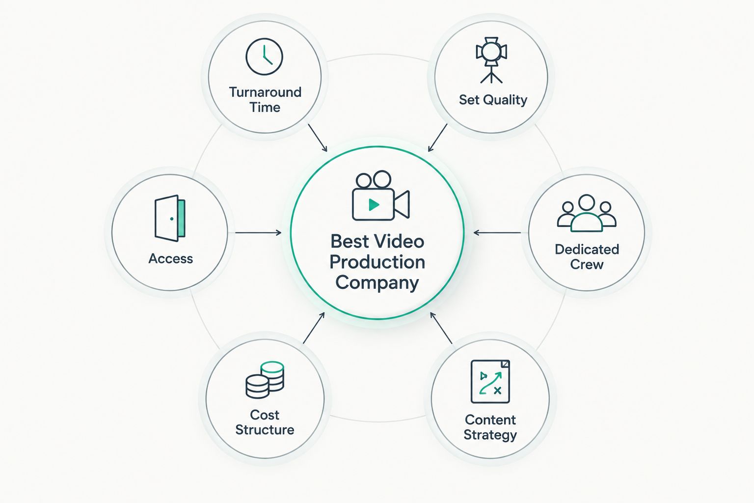 Hub and node diagram of six criteria for ranking a Denver video production company
