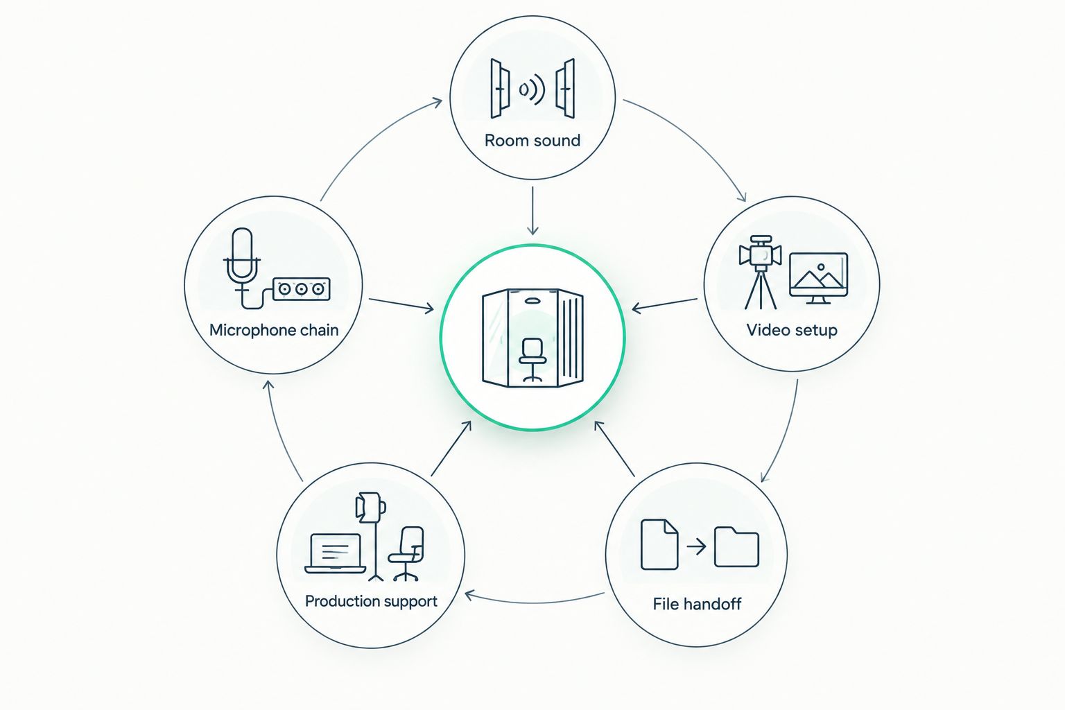 Five checks for comparing a podcast studio's equipment and production support