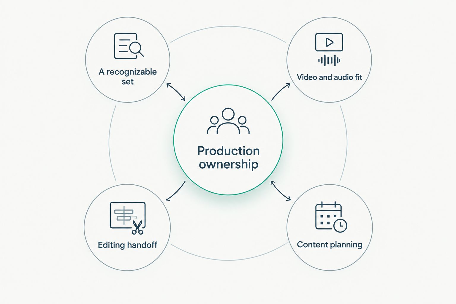 Production ownership connects the set, recording format, editing handoff, and content plan