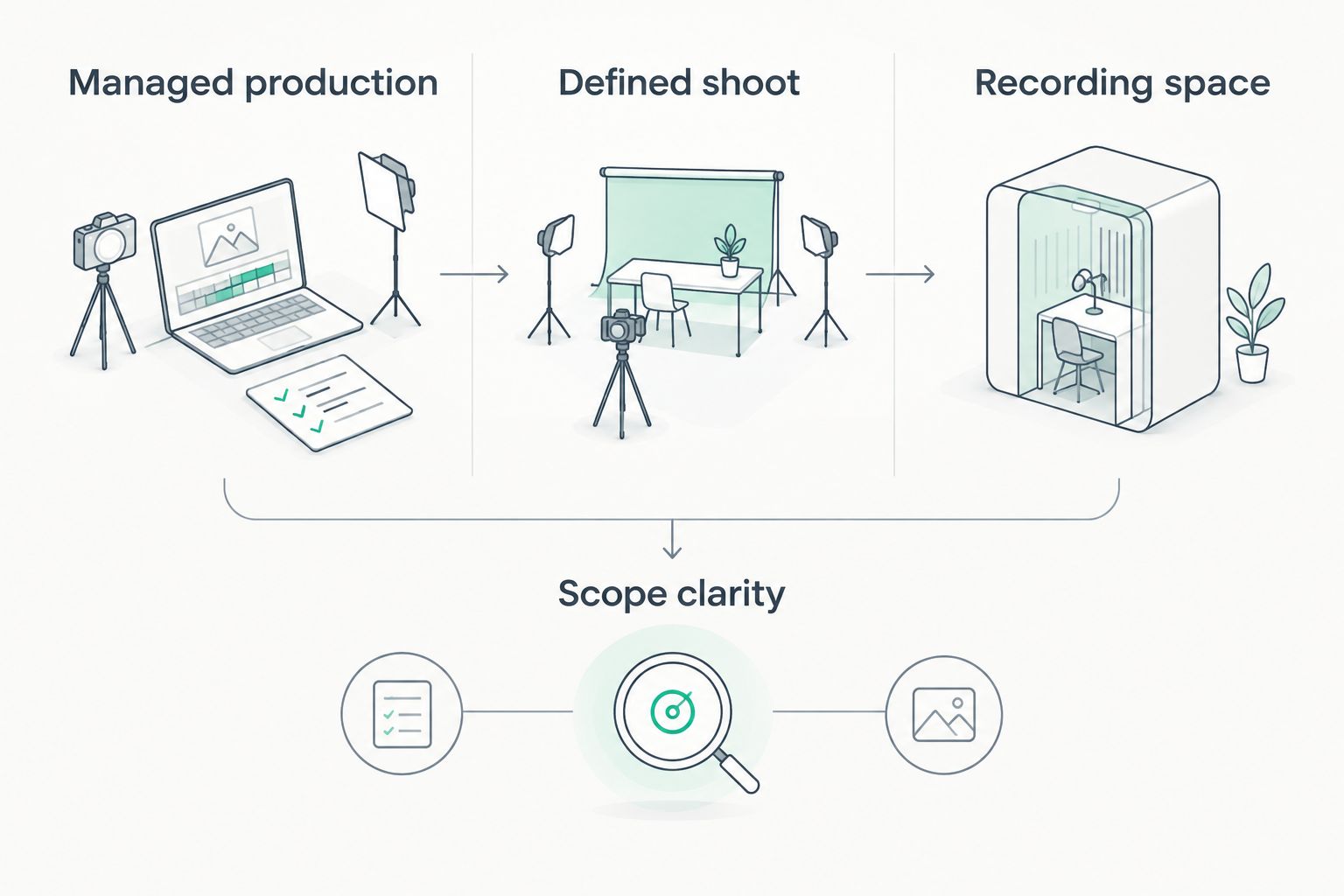Three video production models compared against a shared scope requirement