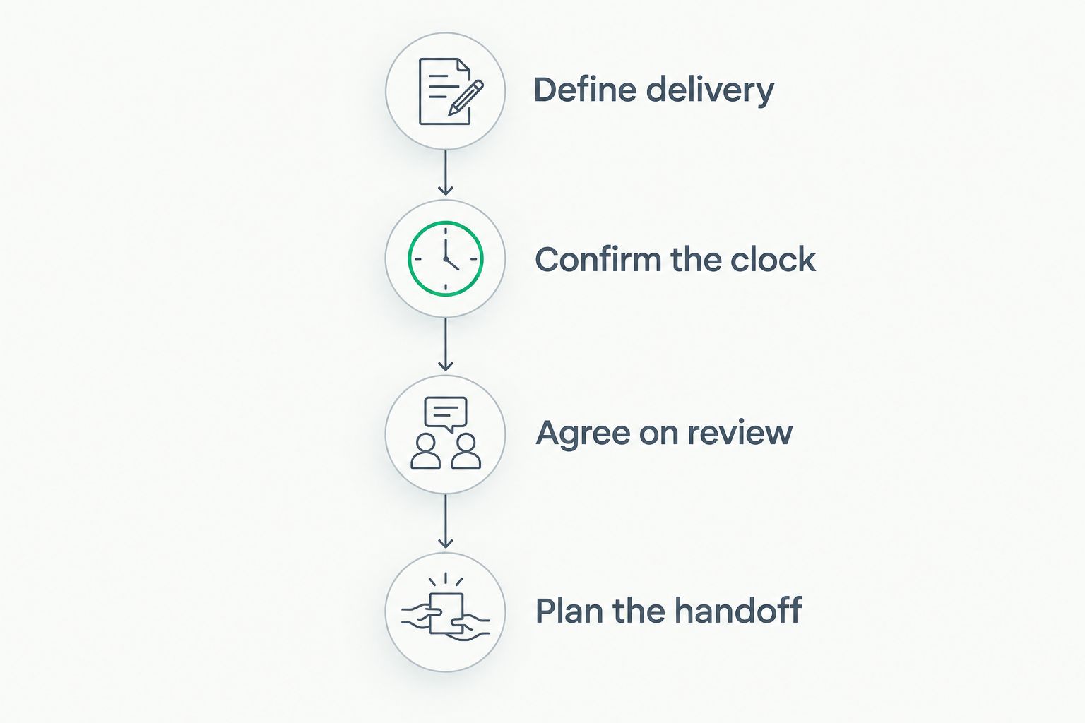Four phases for agreeing on podcast editing turnaround and final delivery