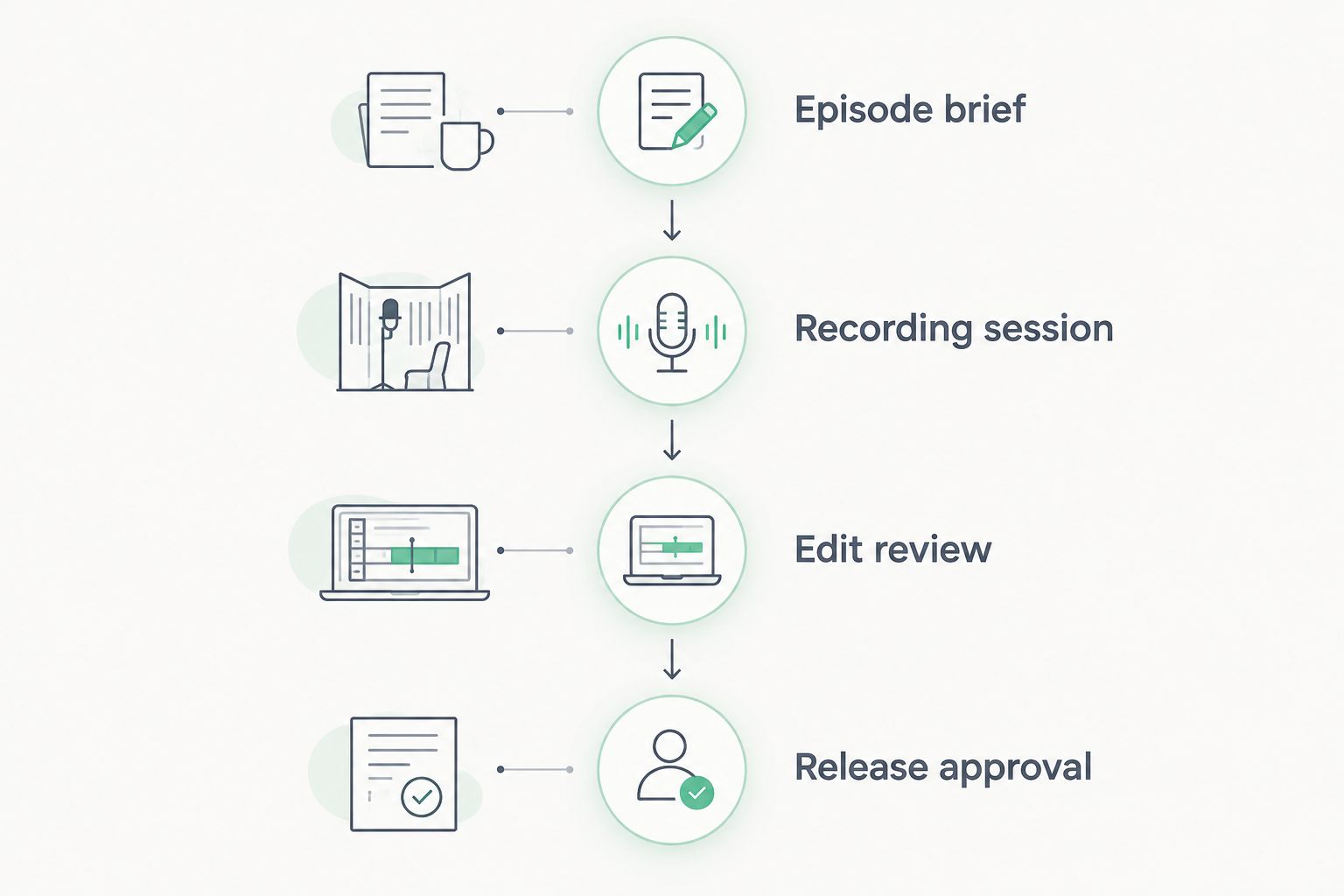 Four phases from the episode brief through recording, edit review, and release approval