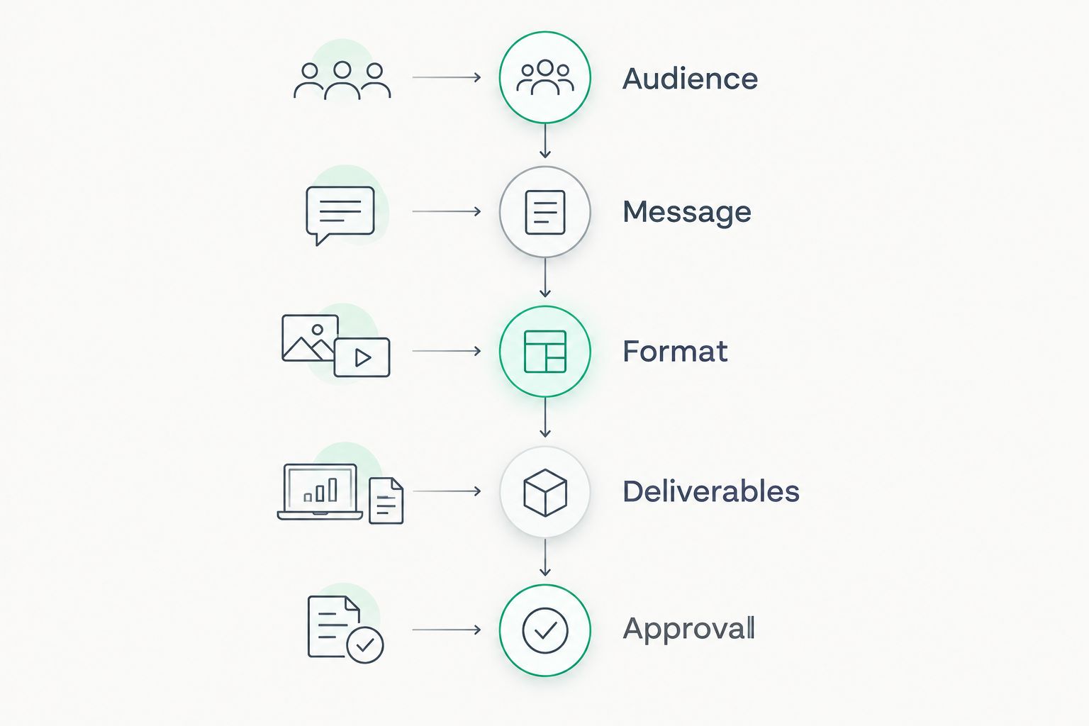 Five briefing stages covering audience, message, format, deliverables, and approval