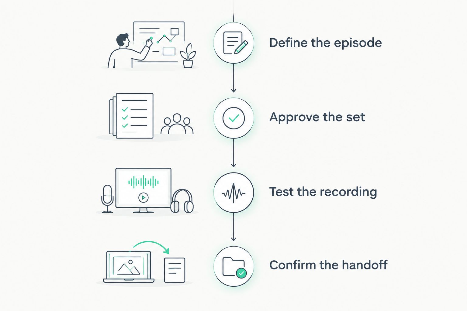Four briefing phases from defining the episode to confirming the production handoff