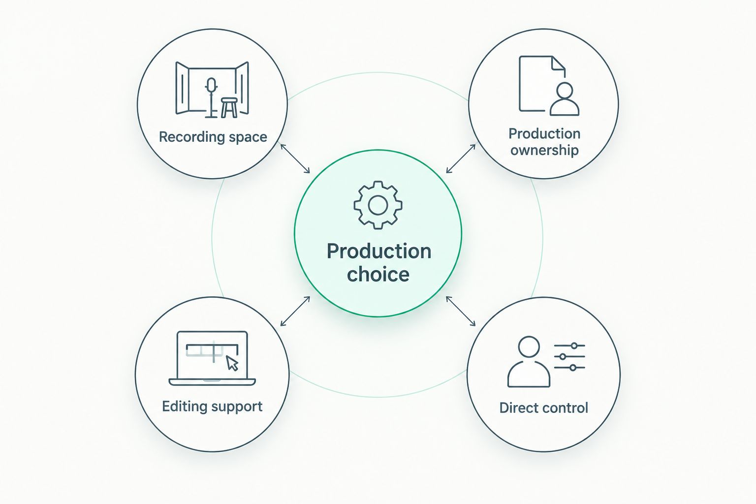 Four production needs surrounding a production choice