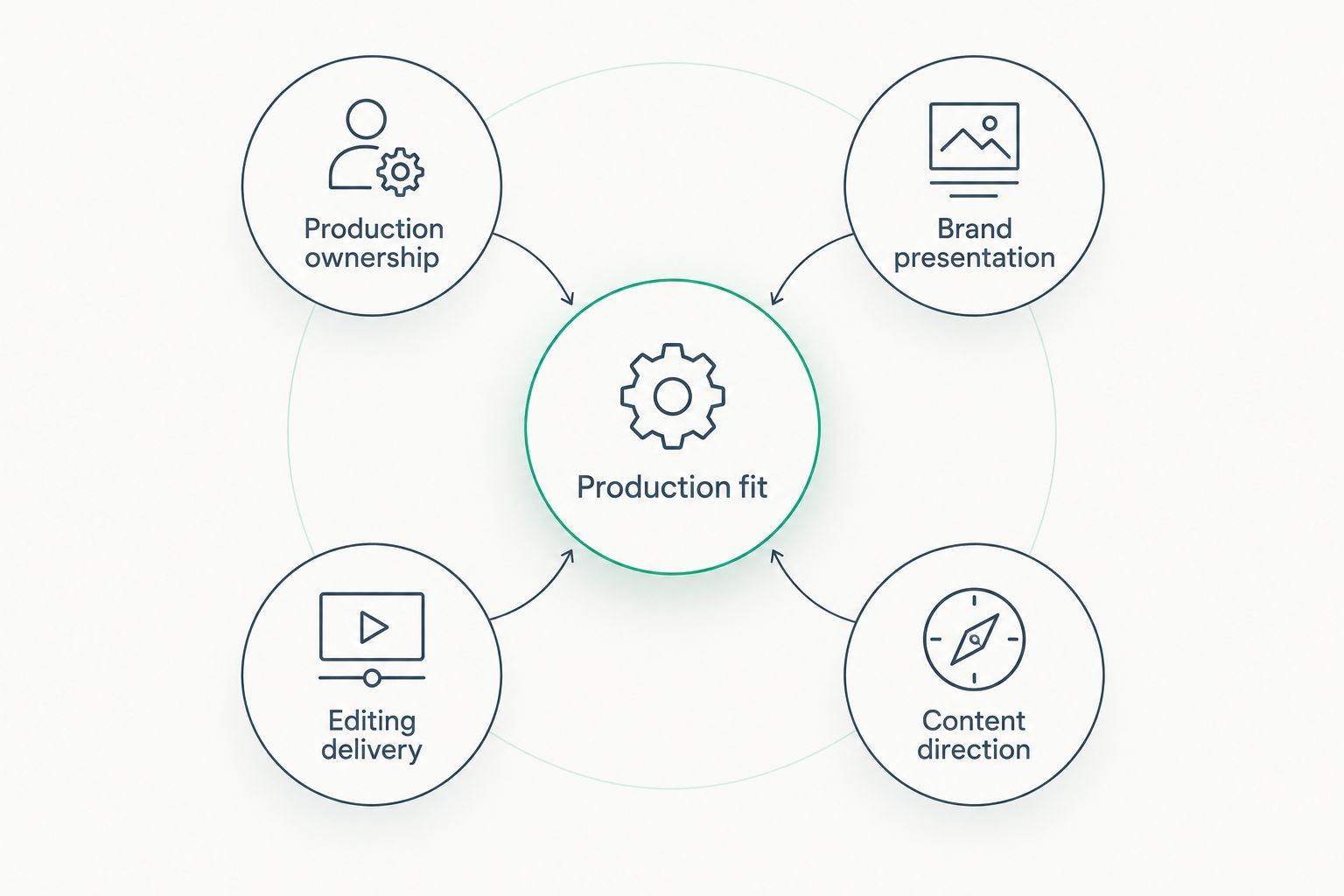Production fit connected to ownership, brand presentation, editing delivery, and content direction.
