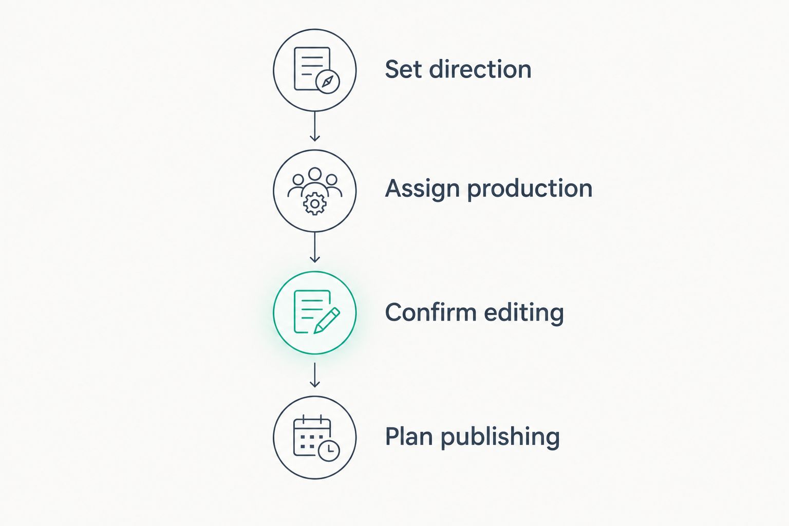 Production planning sequence from content direction to publishing responsibility